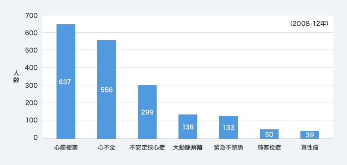 CCUに収容された心臓血管救急疾患数