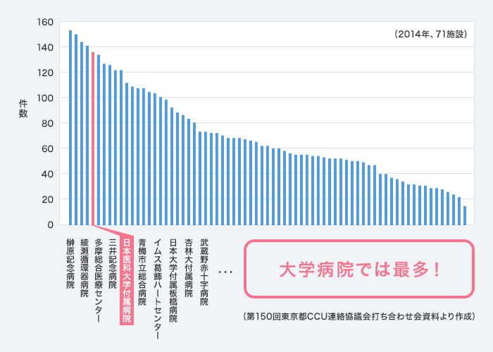 東京都CCUネットワーク：急性心筋梗塞患者 年間収容数