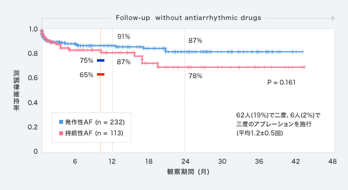 最終アブレーション後洞調律維持率