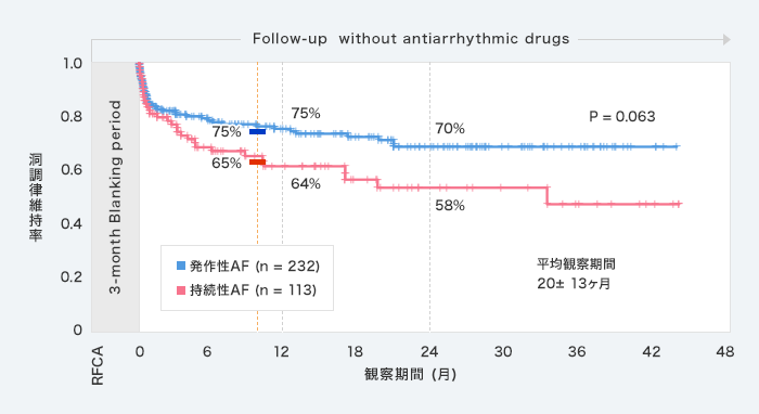 初回アブレーション後洞調律維持率