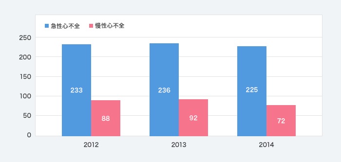 心不全診療実績（入院患者数）