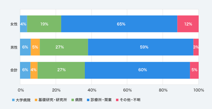 教室員OB/OGの進路